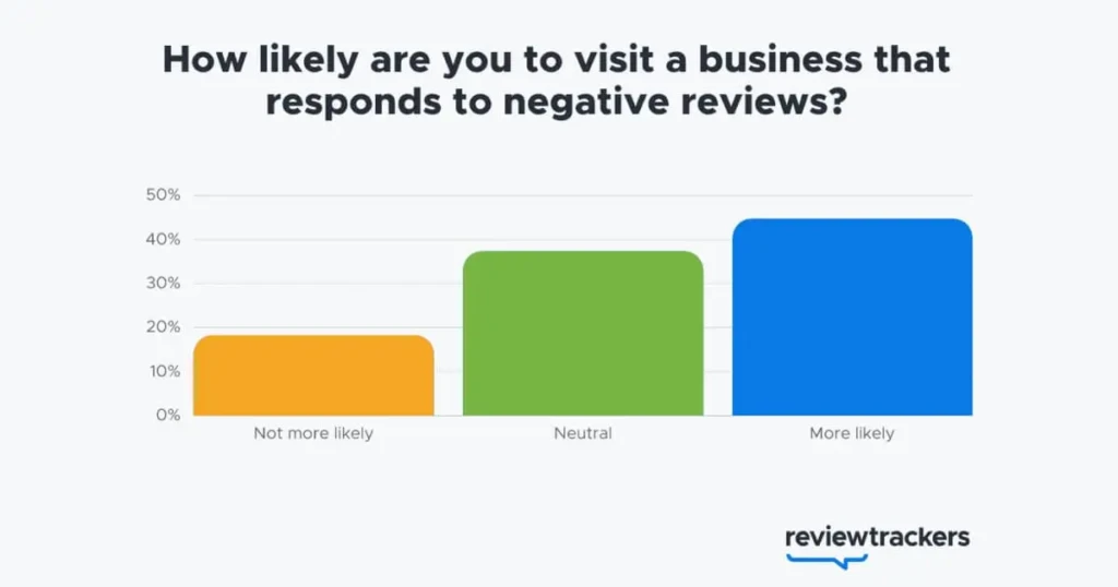 tengo reseñas pero no posiciono en google maps